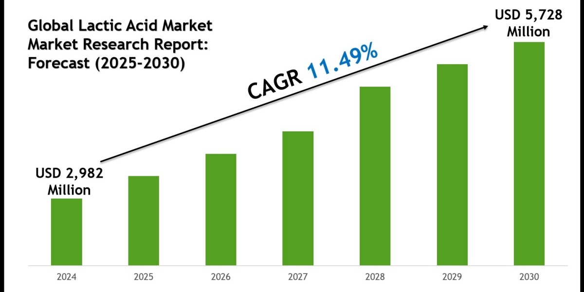 Lactic Acid Market to Cross USD 5,728 Million with 11.49% CAGR by 2030