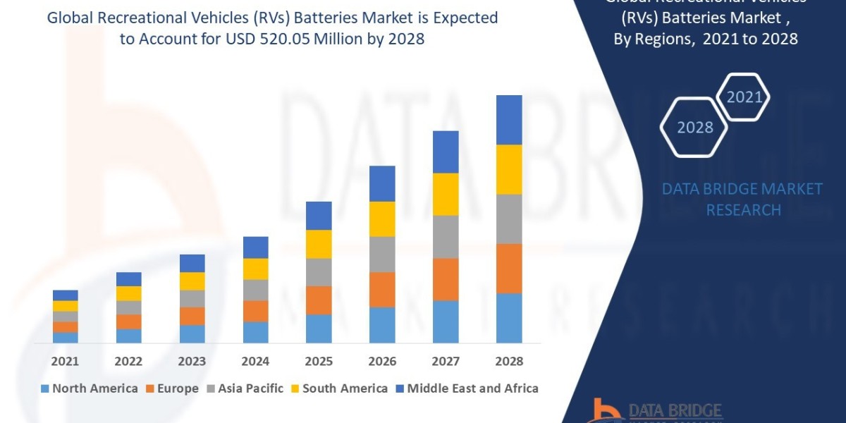 Recreational Vehicles (RVs) Batteries Market: Size, Share, and Growth Forecast to 2032