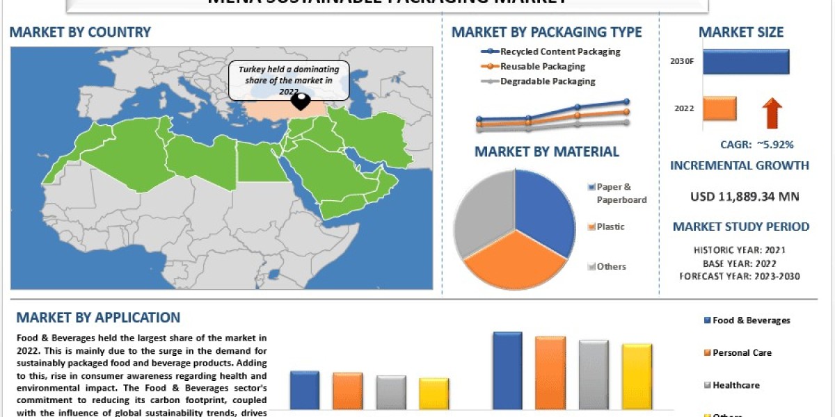 MENA Sustainable Packaging Market Size, Trends, Analysis and Forecast 2030