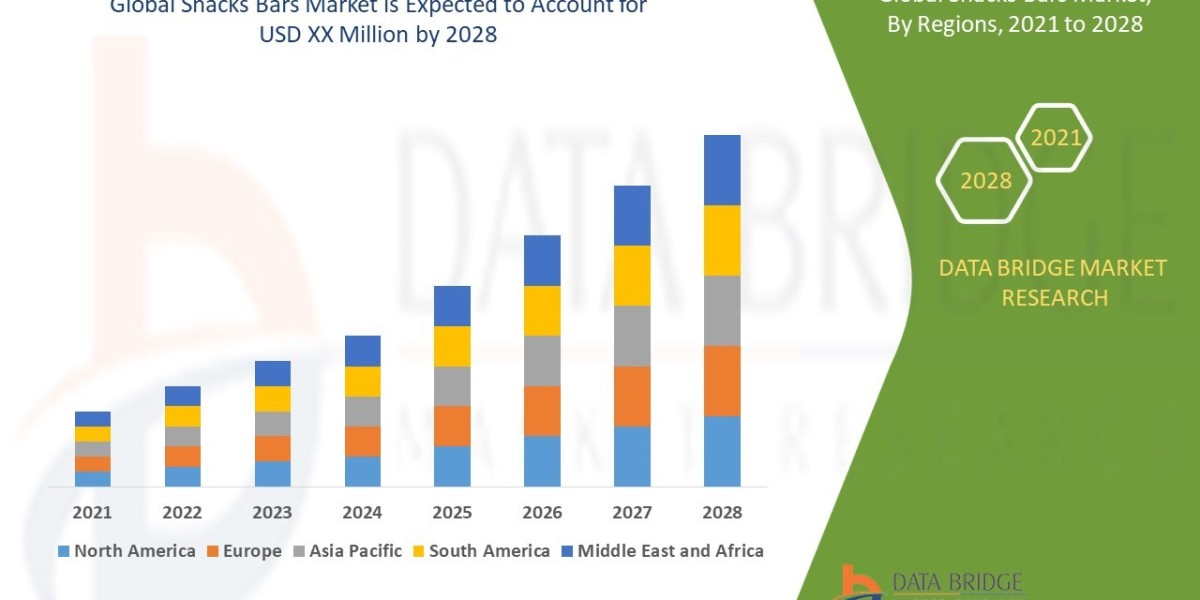 Snacks Bars Market Size, Share, Trends, Global Demand, Growth and Opportunity Analysis