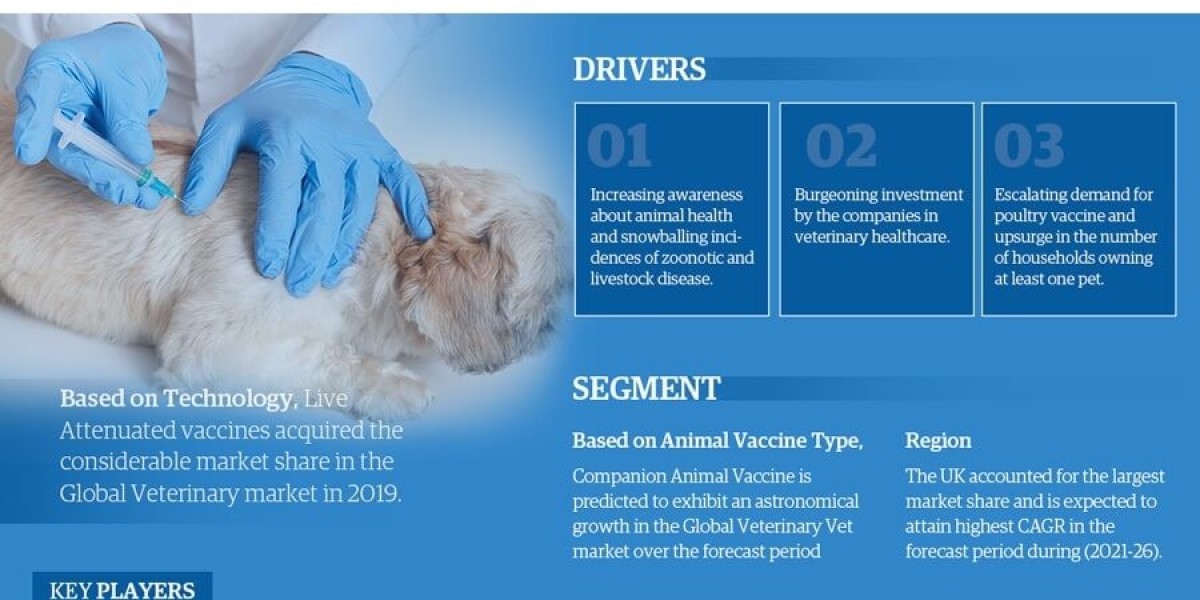 Europe Veterinary Vaccine Market Poised for Strong 5.5% CAGR Through 2026 | Size & Opportunity Insights