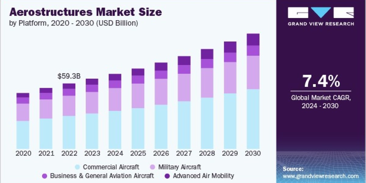Aerostructures Market 2030: Global Defense Budgets Boosting Growth