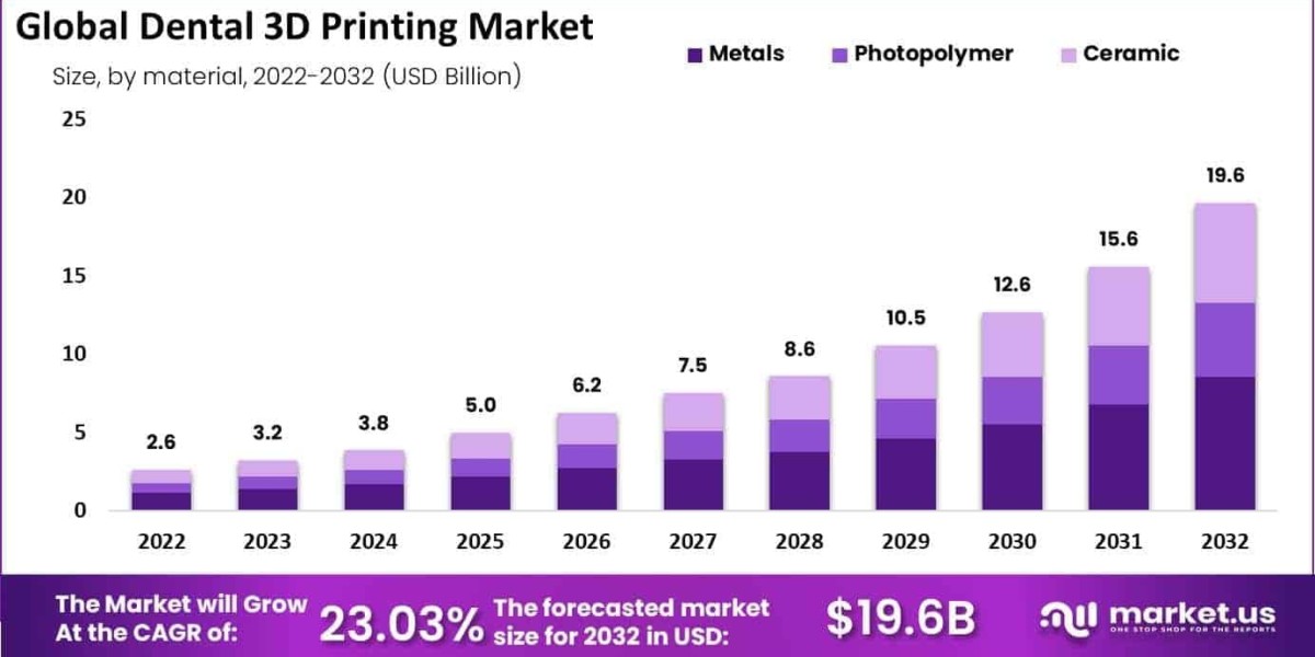 Dental 3D Printing Market Technological Advancements in Printing Methods