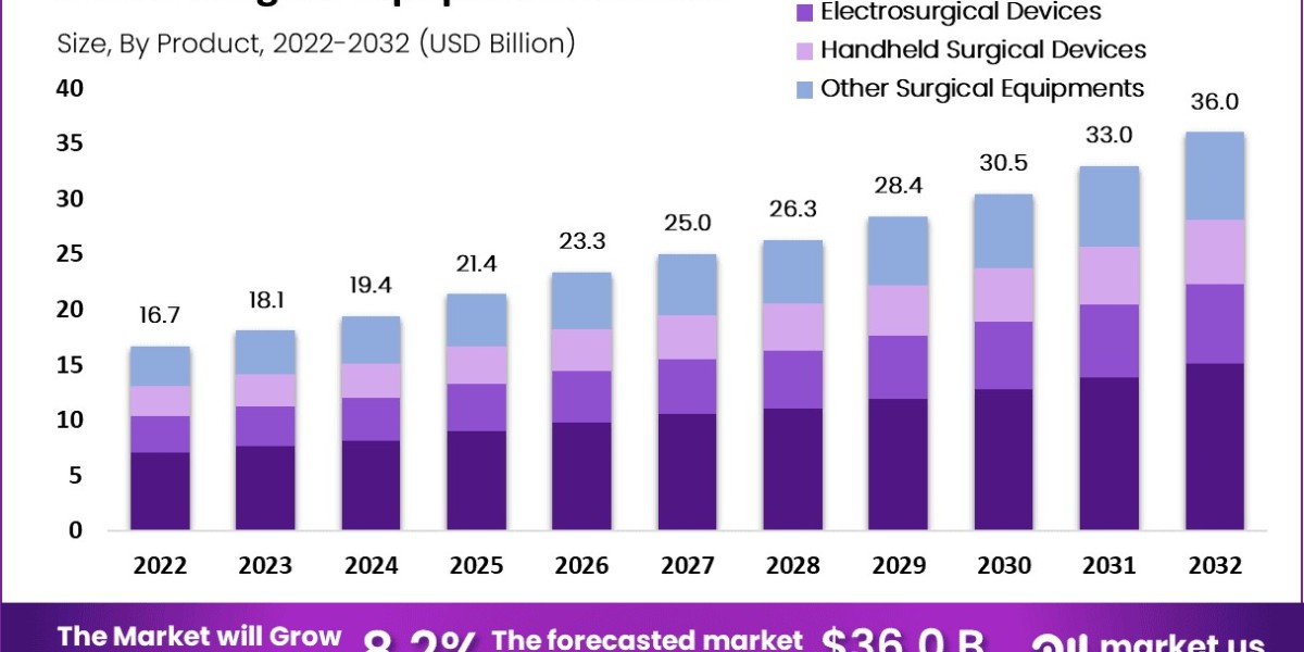 Surgical Equipment Market Poised for Rapid Expansion Amid Medical Technology Advances