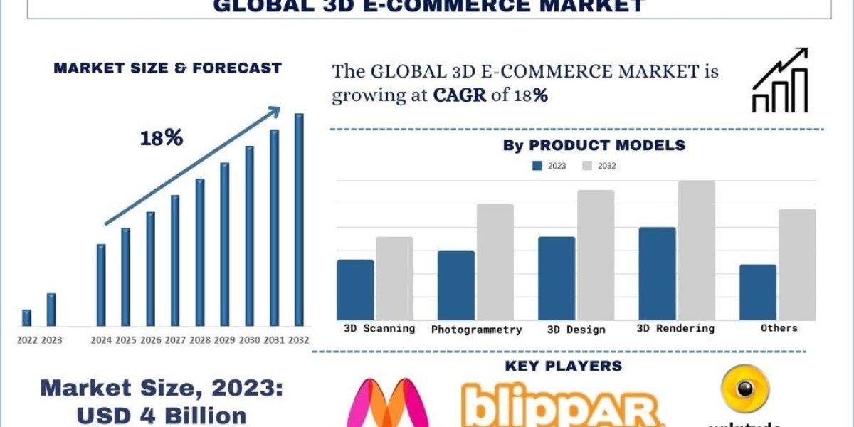 3D E-commerce Market Report, Size, Trends, Analysis and Forecast 2032