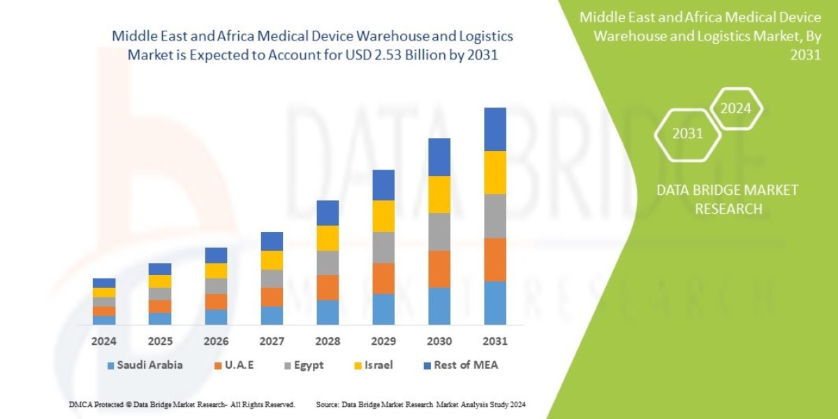 Middle East and Africa Medical Device Warehouse and Logistics Market Size, Share, Trends, Demand, Industry Growth and Co
