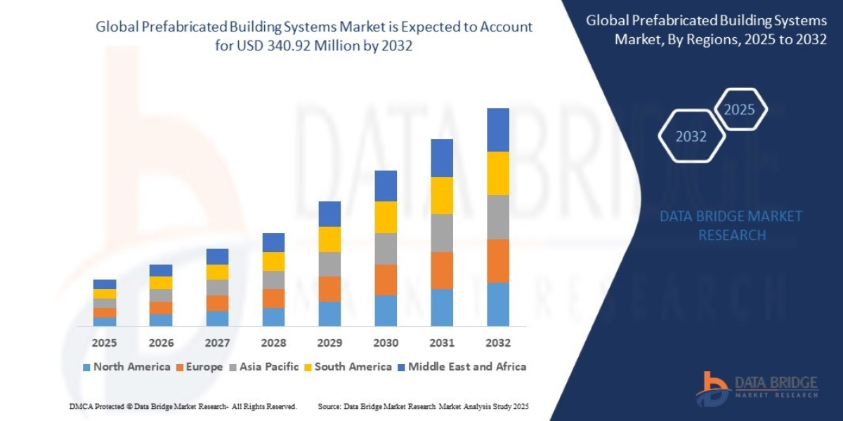 Prefabricated Building Systems Market Growth: Share, Value, Size, Scope, and Insights