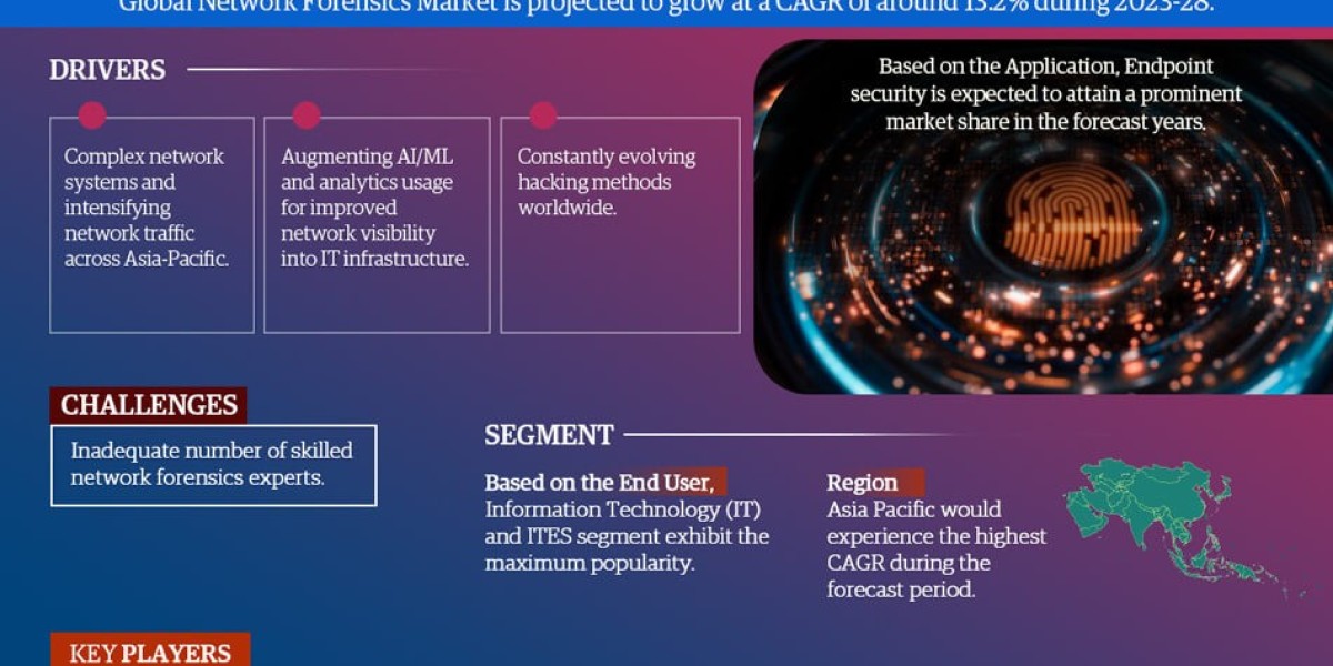 Network Forensics Market Poised for Strong 13.2% CAGR Through 2028 | Size & Opportunity Insights
