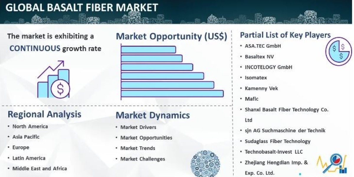Basalt Fiber Market Size, Share, Analysis And Growth Report