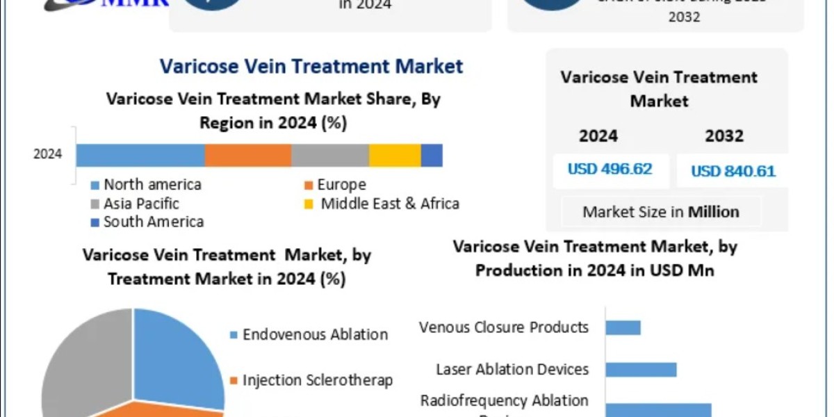 Trends in Varicose Vein Treatment: Laser Therapy, Sclerotherapy & Radiofrequency Ablation
