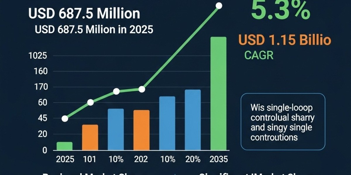 Single Loop Controller Market Toward USD 1.15 billion by 2035