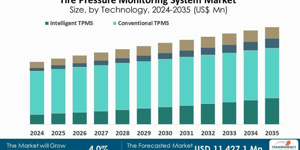 TPMS Market: Automotive Safety Solutions Forecast to 2035