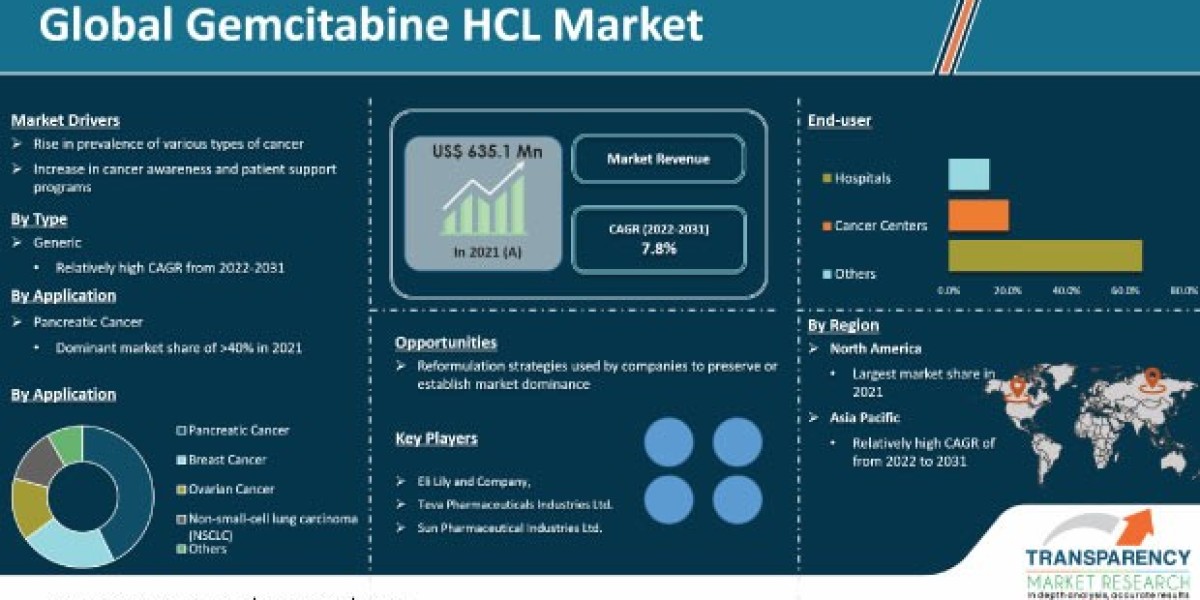Gemcitabine HCL Market Growth, Trend and Industry Forecast 2031