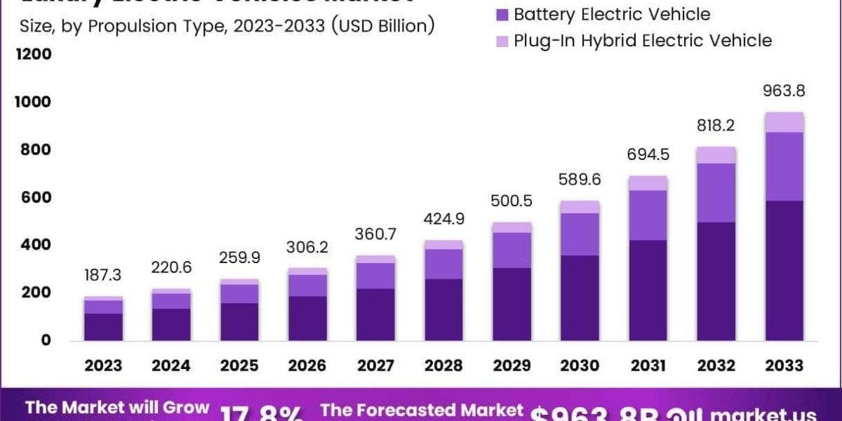 Consumer Demand for Luxury EVs Expected to Rise Steadily