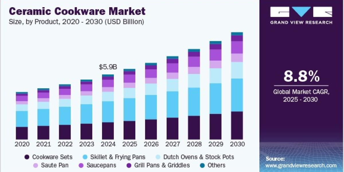 Ceramic Cookware Market Gains from Social Media Cooking Influencers