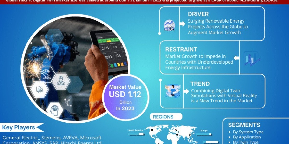 Electrical Digital Twin Market Expected to Grow at 14.5% CAGR | Key Trends & Forecast to 2030