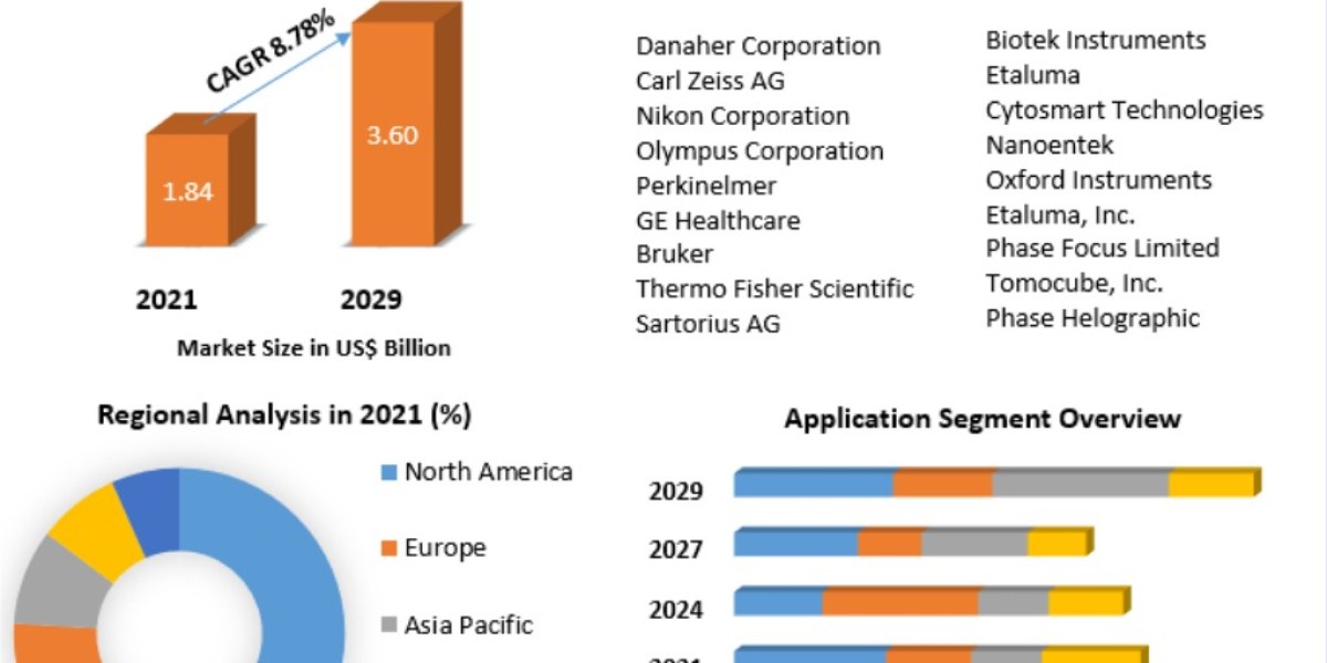 Rising Demand in Drug Discovery Boosts Live Cell Imaging Market Globally