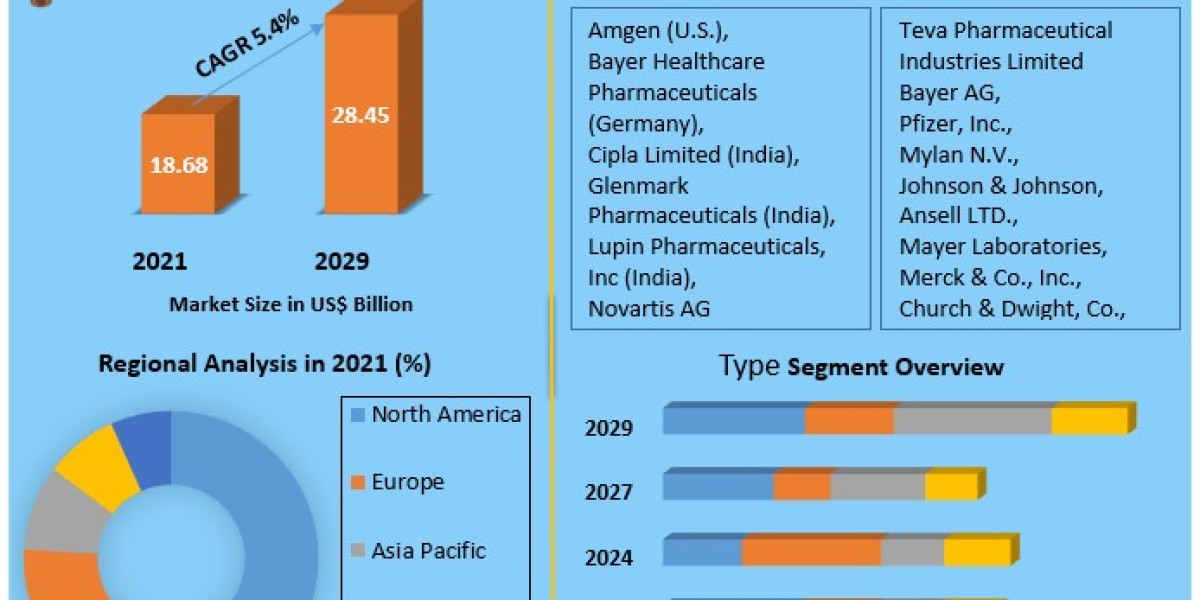 Hormonal Contraceptives Market Segments by Region, Growth, Sales and Revenues of Manufacturers Forecast till 2029