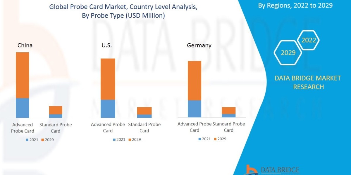 Advanced Probe Card Market Size, Share, Demand, Rising Trends, Growth and Competitors Analysis