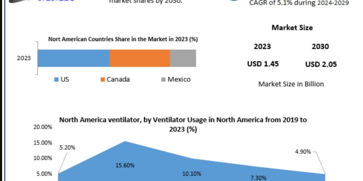 North America Ventilator Market by Type (Invasive, Non-Invasive), Mode, and End-User