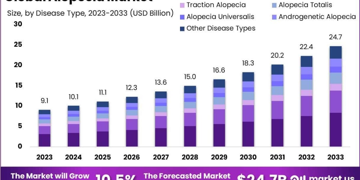 Alopecia Market Role of Teledermatology and Virtual Consultations