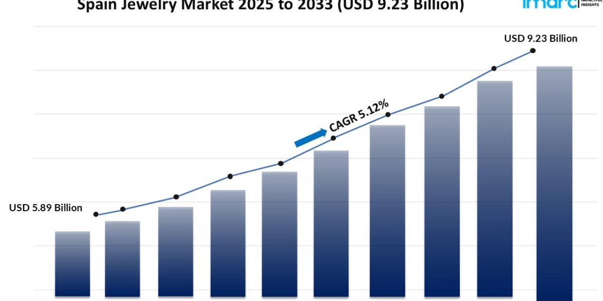 Spain Jewelry Market Size, Share, Growth, Trends, Report 2025-2033