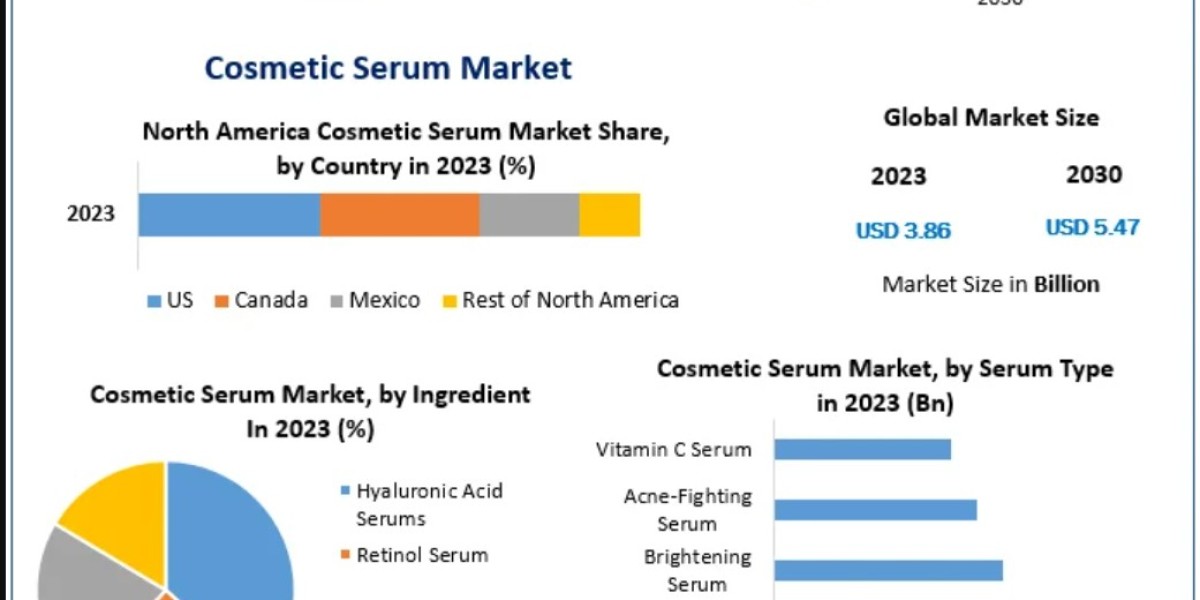 Cosmetic Serum Market by Product Type (Anti-Aging, Acne, Hydrating) and Distribution Channel