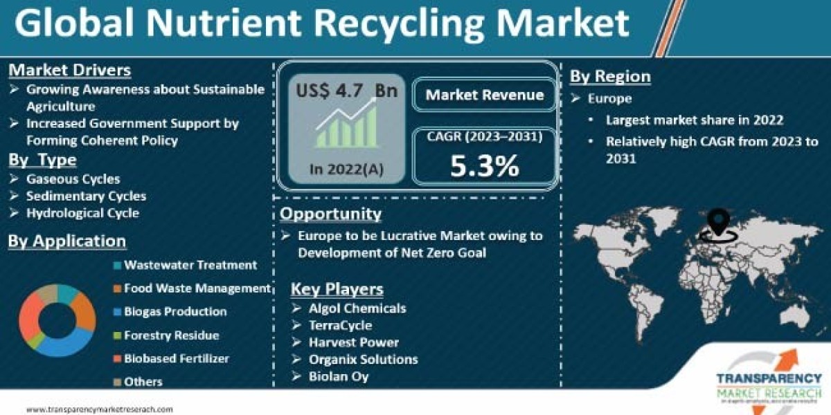 Nutrient Recycling Market Analysis of Current and Future Industry Trends and Growth till 2031