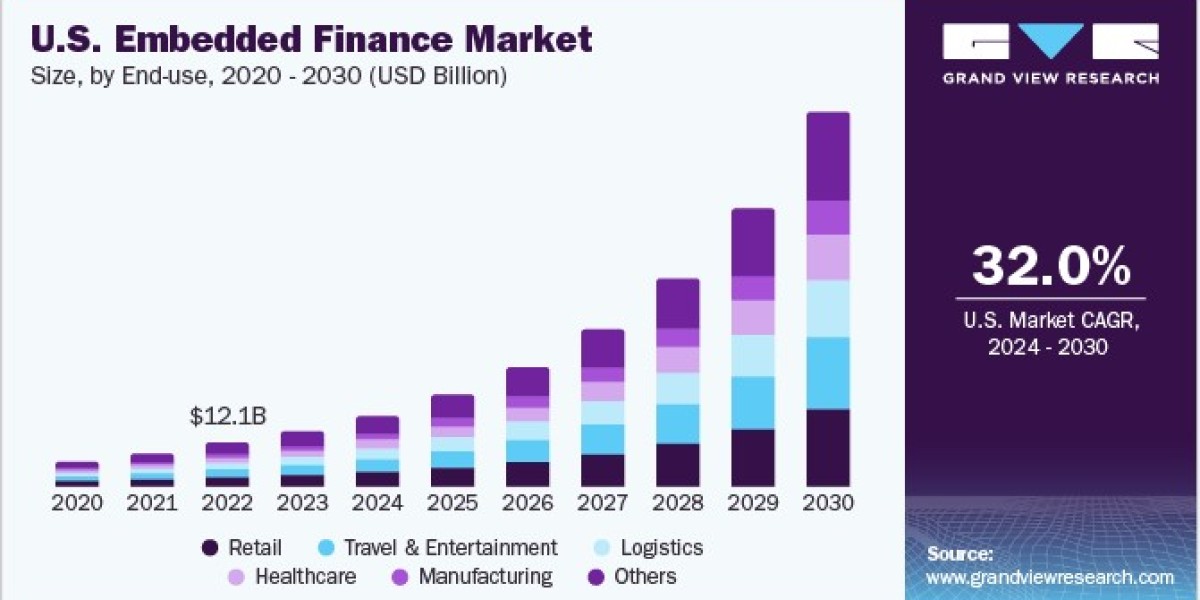 U.S. Embedded Finance Market 2030: Future Trends in Embedded Banking