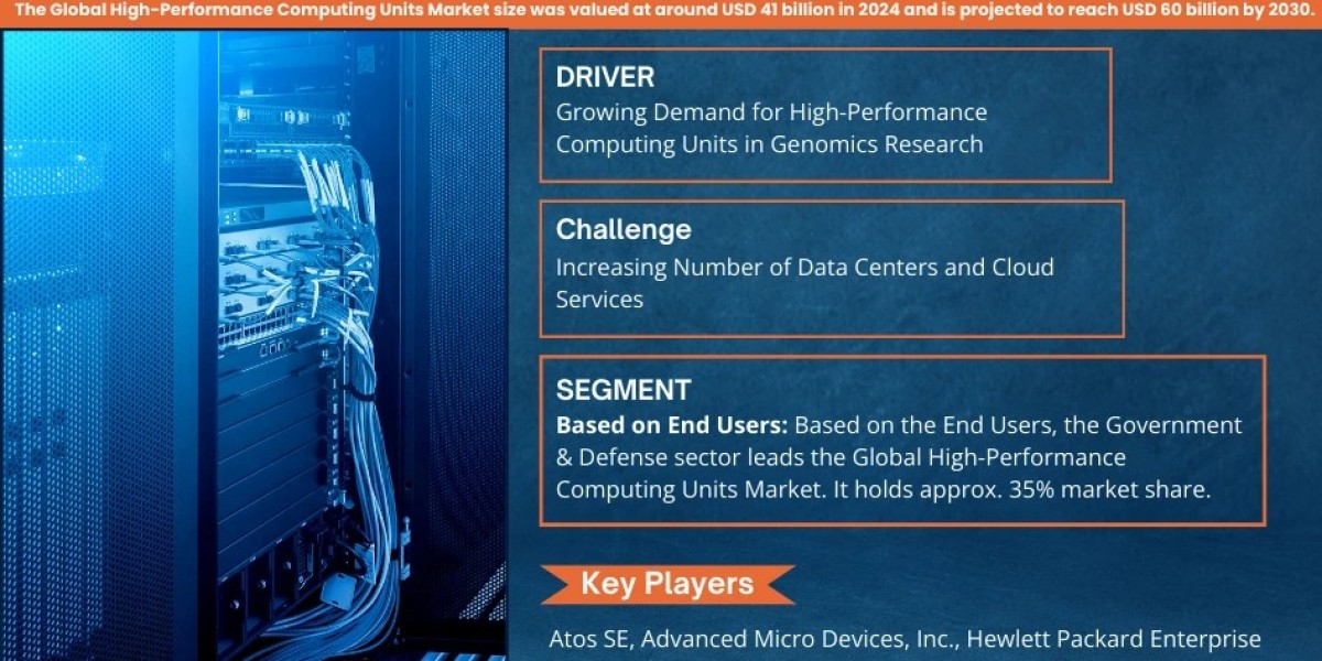 High-Performance Computing Units Market Projected to Expand Rapidly with 7% CAGR by 2030