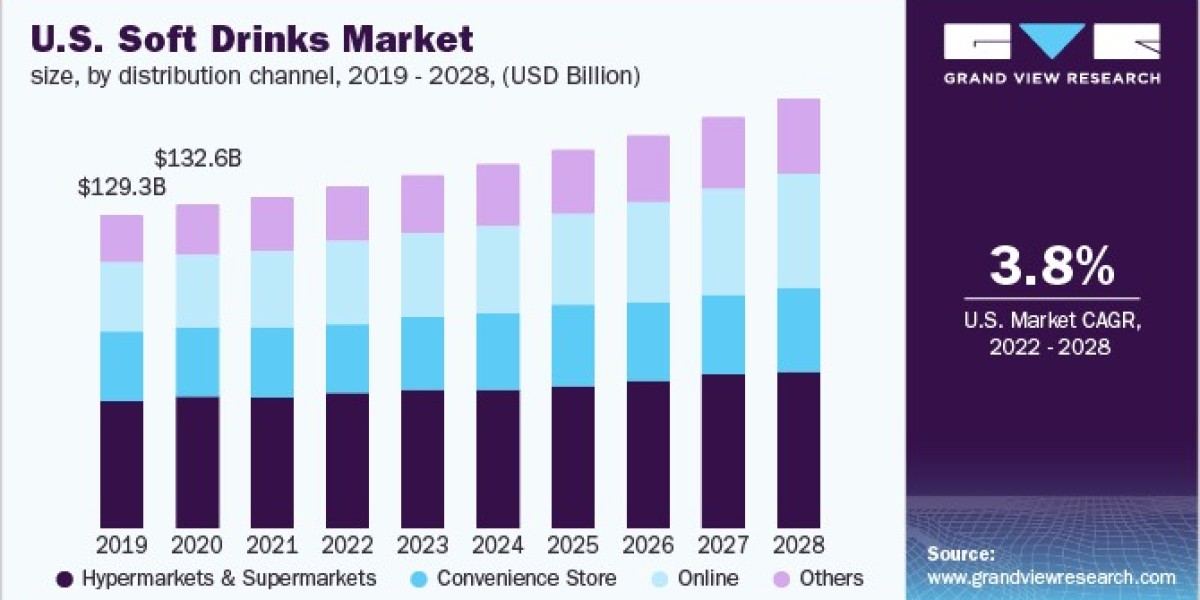 Soft Drinks Market Expands with Diversification in Product Lines