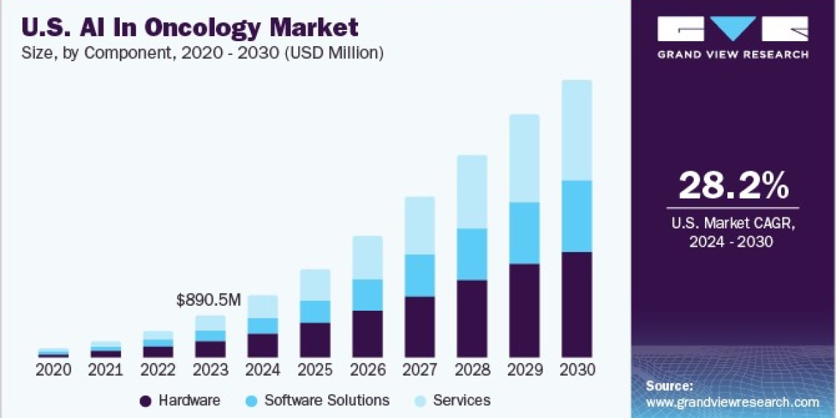 U.S. AI in Oncology Market Flourishes with Rise in Multimodal AI Systems