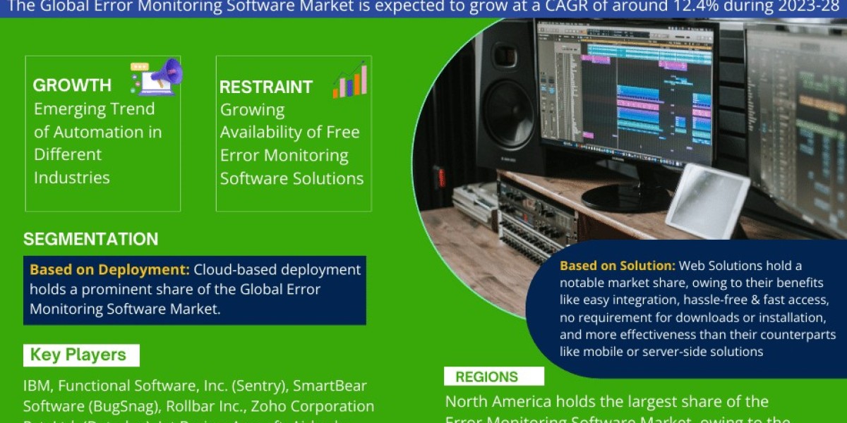Error Monitoring Software Market Poised for Strong 12.4% CAGR Through 2028 | Size & Opportunity Insights