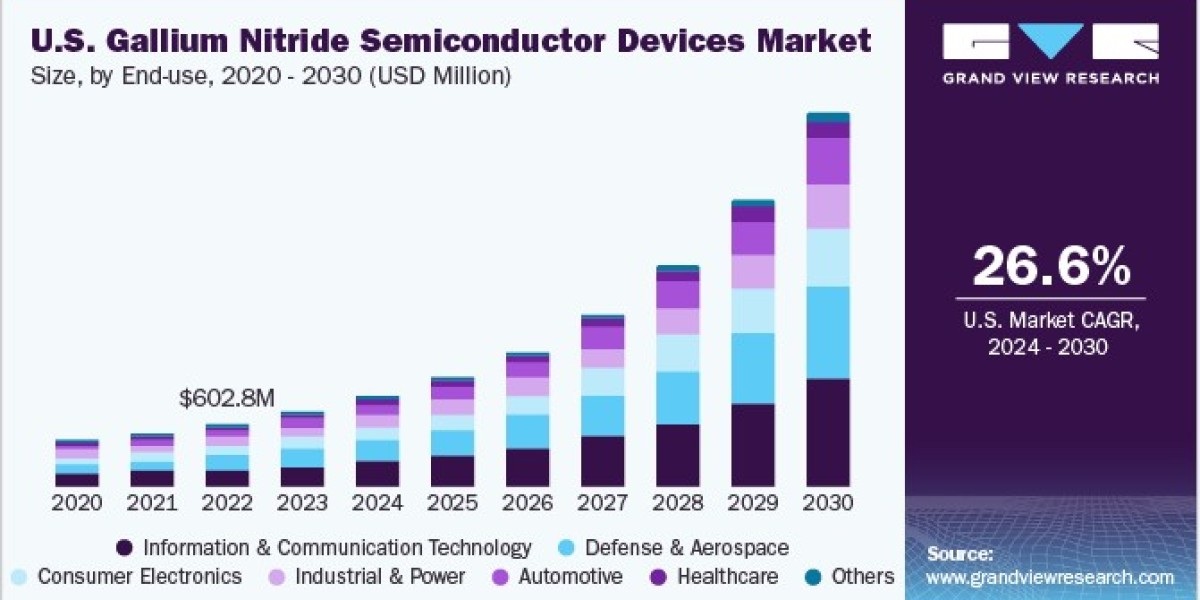 U.S. Gallium Nitride Semiconductor Devices Market 2030: Miniaturization Trends in Electronics