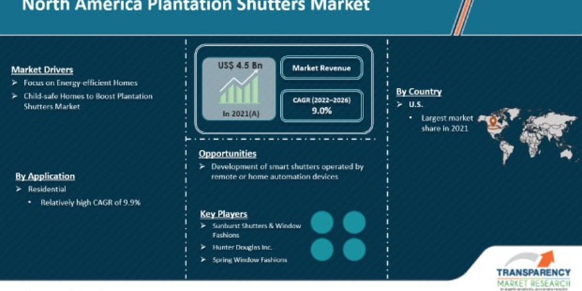 North America Plantation Shutters Market Leading Players and Growth Forecast To 2026