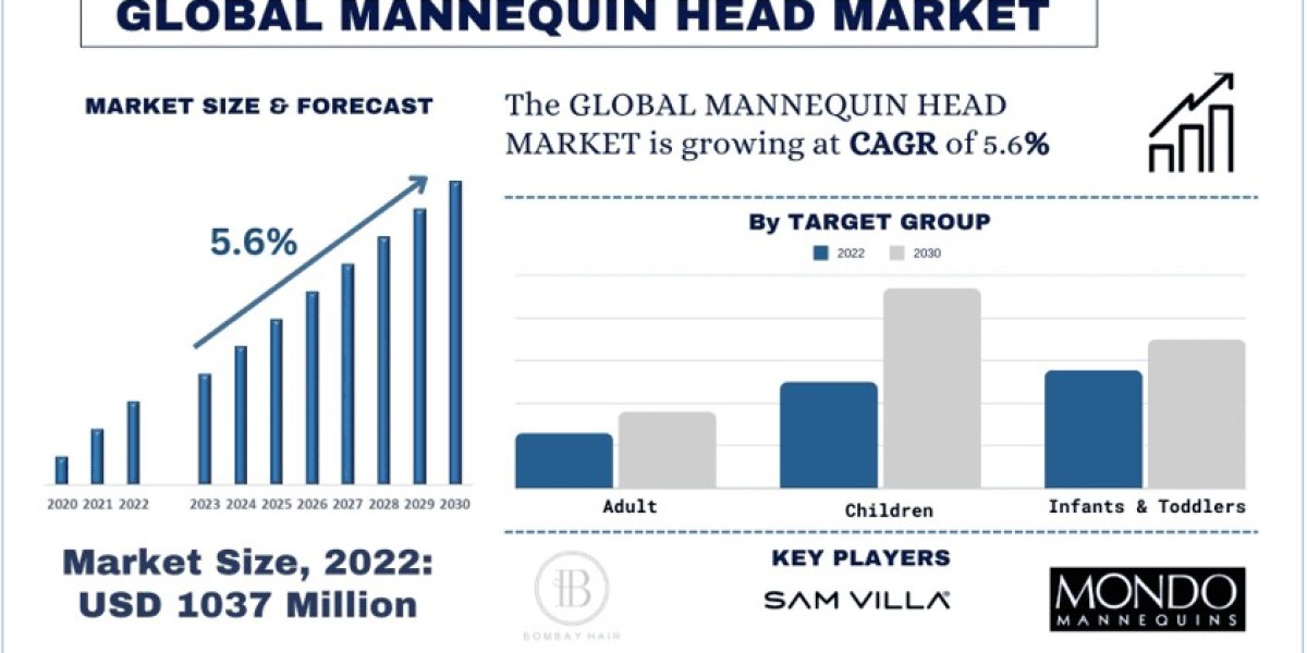Mannequin Head Market Size, Share, Growth, Segments, and Forecast 2030