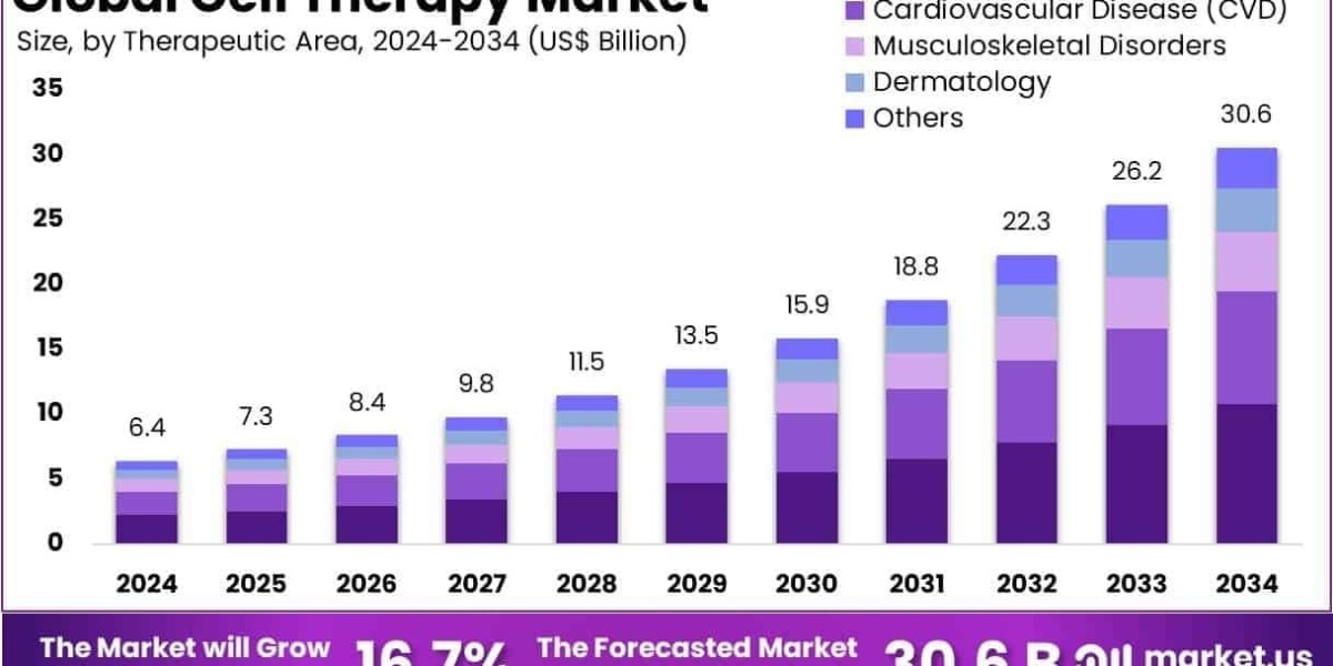 Cell Therapy Market Use in Oncology vs Non-Oncology Conditions