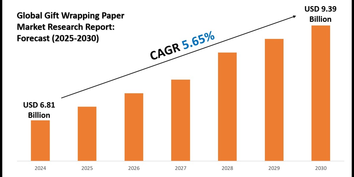 Gift Wrapping Paper Market Insights 2025–2030: Value, Share & Analysis