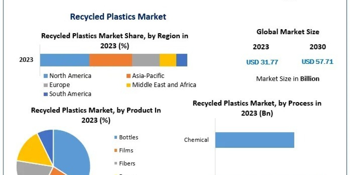 How Are Innovations in Sorting and Processing Shaping the Future of Recycled Plastics?