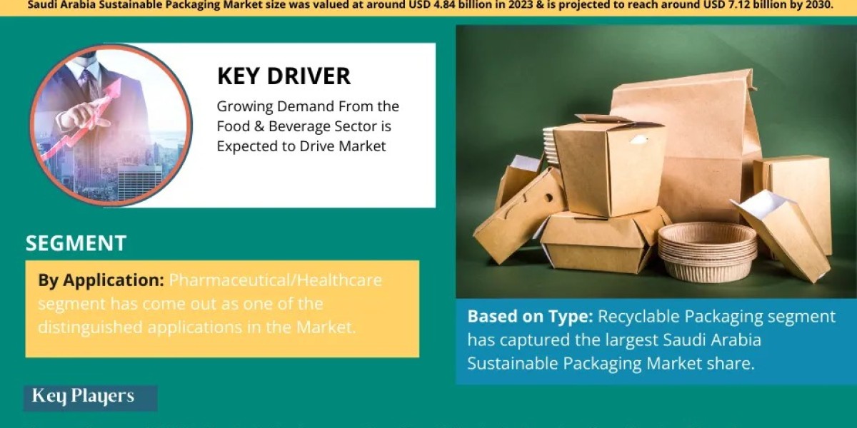 Saudi Arabia Sustainable Packaging Market Poised for Strong 5.49% CAGR Through 2030 | Size & Opportunity Insights