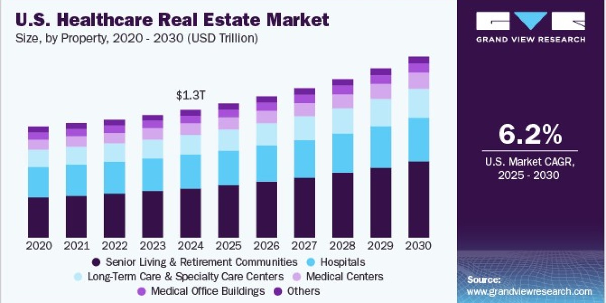 U.S. Healthcare Real Estate Market Thrives as Developers Target Healthcare