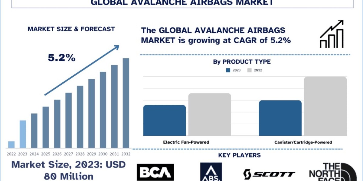 Avalanche Airbags Market Report, Size, Segments, Analysis and forecast 2032