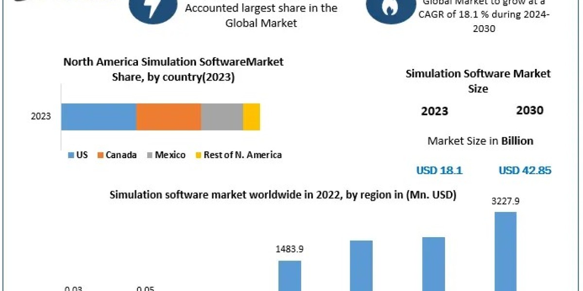 Will regulatory support accelerate innovation in the Simulation Software Market?