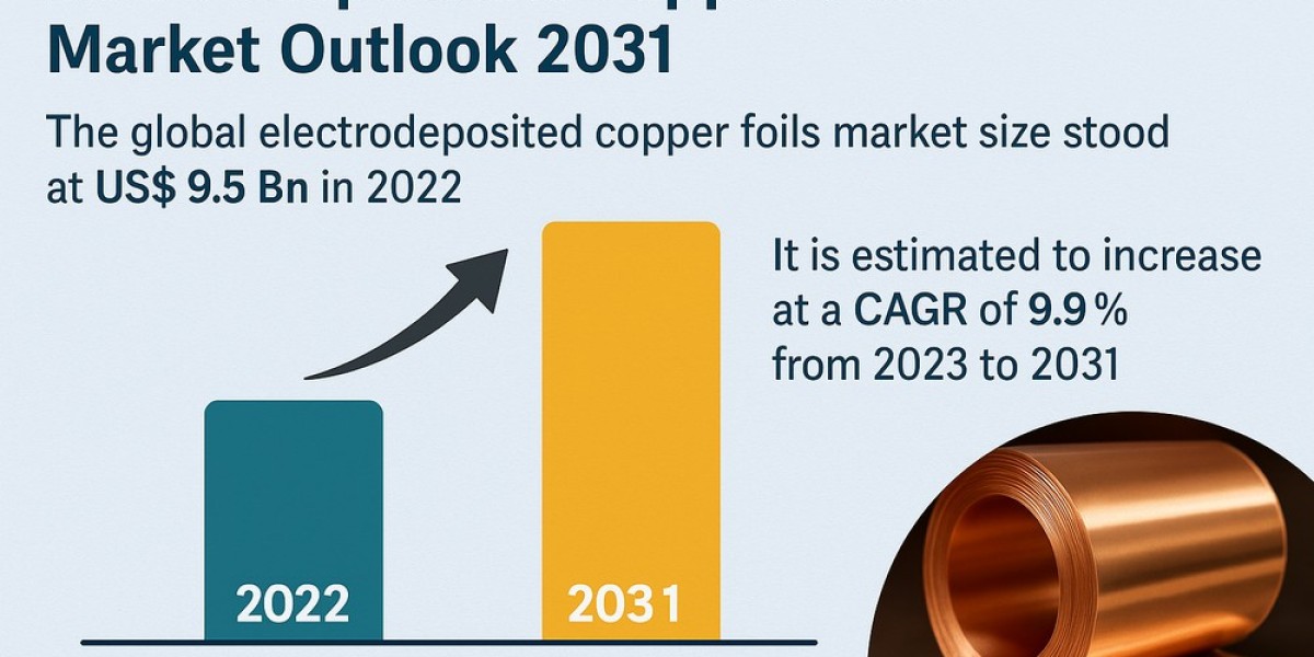 Global ED Copper Foils Market to Reach $22.2 Billion by 2031, Growing at 9.9% CAGR