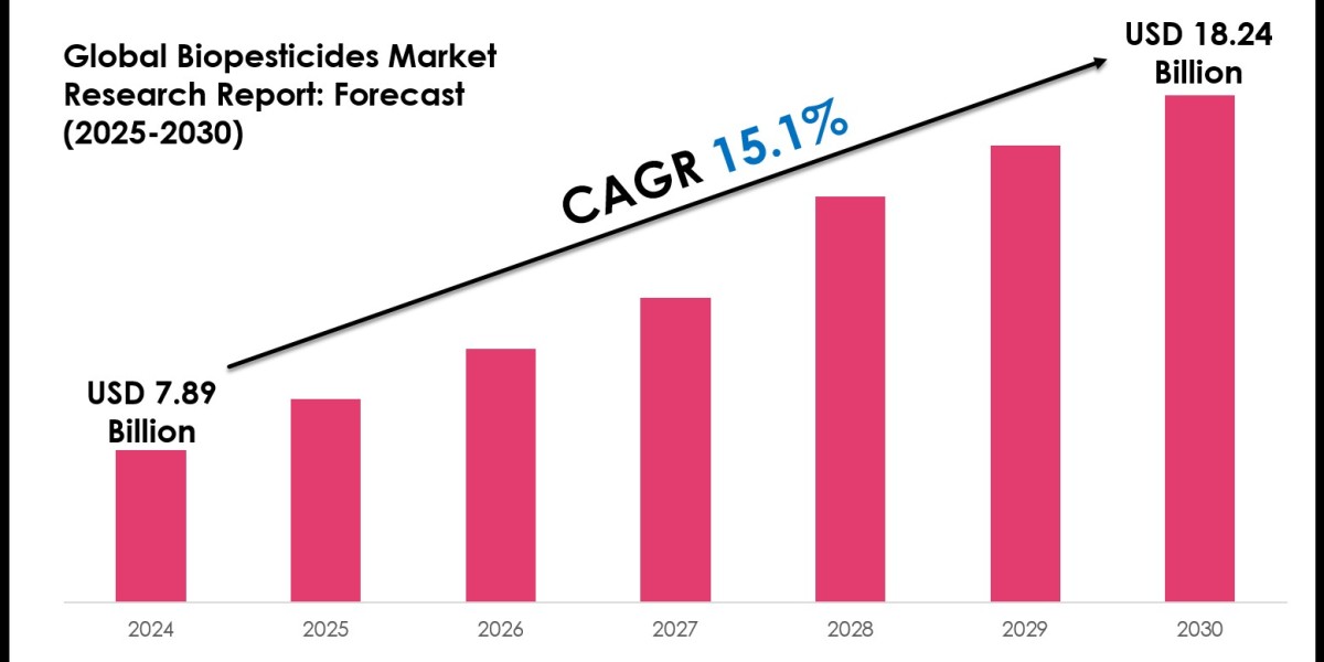 Key Trends Driving the Biopesticides Market Growth Worldwide