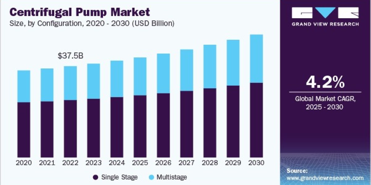 Centrifugal Pump Market Embraces Sustainability and Low-Emission Designs