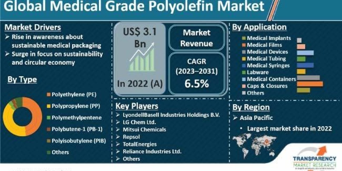 Explores the Growing Medical Grade Polyolefin Market for Revealing Key Industry Trends and Future Growth Prospects