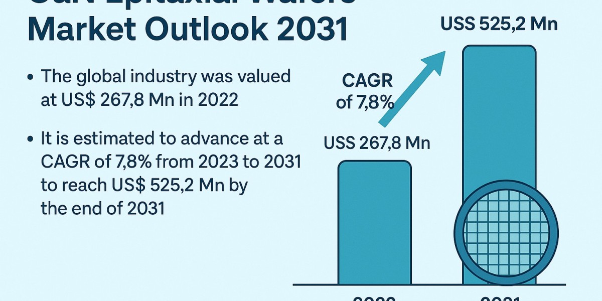 GaN Epitaxial Wafers Market Rises Amid Push for Sustainable, High-Efficiency Devices