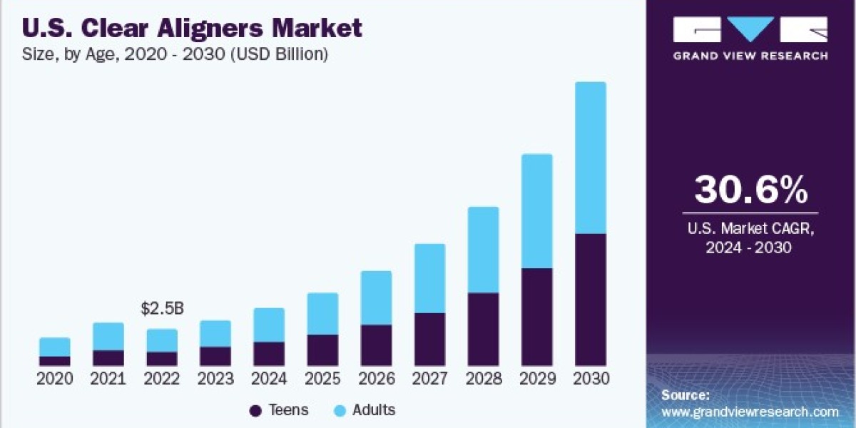 U.S. Clear Aligners Market 2030: Align Technology’s Market Lead