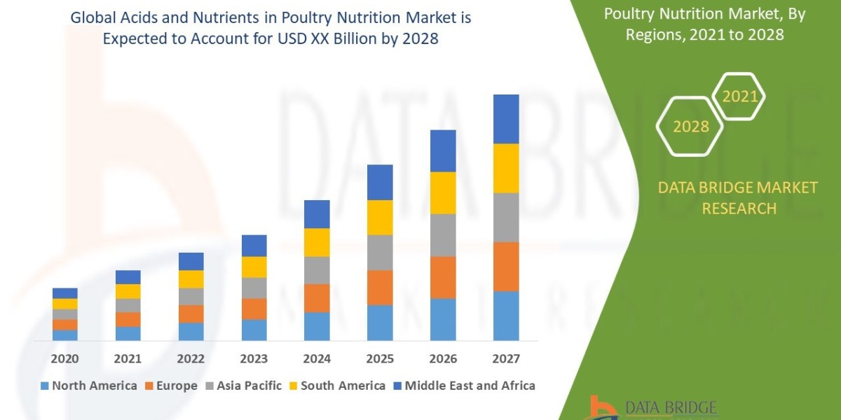 Acids and Nutrients in Poultry Nutrition Market Industry Statistics, Trends, Revenue Analysis, Forecast